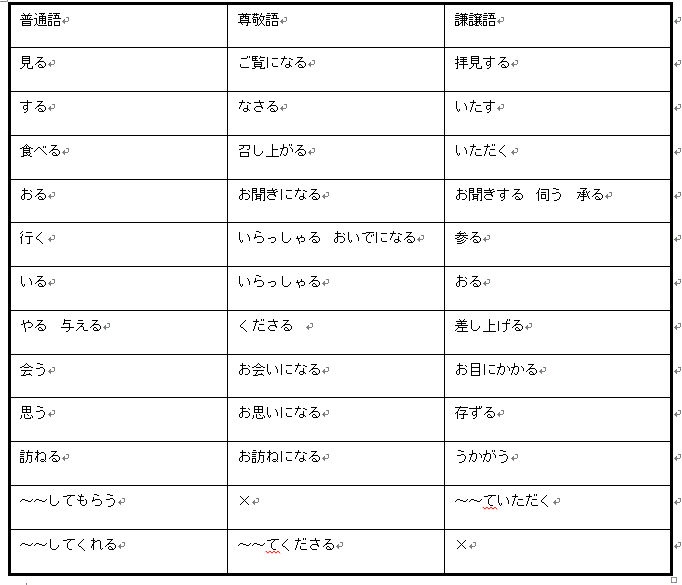 大学教員が語る 就職活動で身につけておきたいことはズバリこれ 社会人基礎力を知り その礎である 敬語 の使い方をみにつけよう 15年 第3回